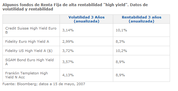 Fondos con alta rentabilidad high yield